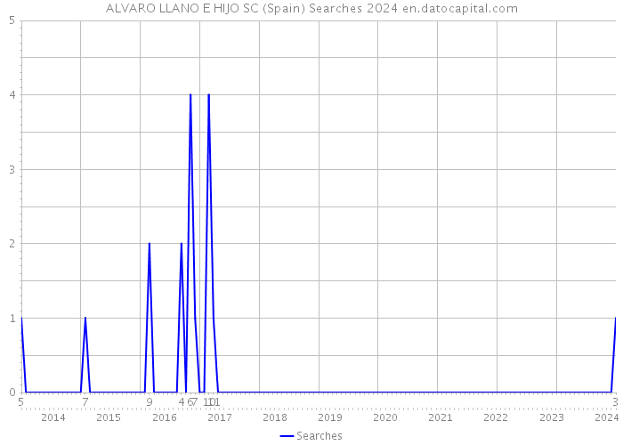 ALVARO LLANO E HIJO SC (Spain) Searches 2024 