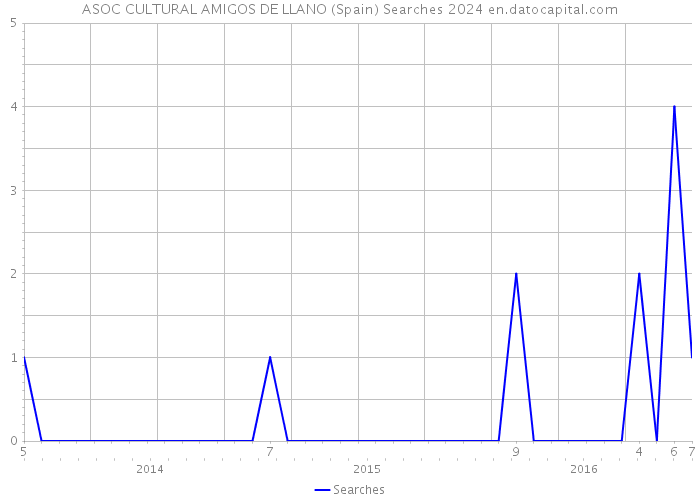 ASOC CULTURAL AMIGOS DE LLANO (Spain) Searches 2024 
