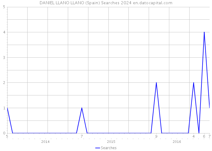 DANIEL LLANO LLANO (Spain) Searches 2024 