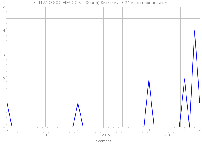 EL LLANO SOCIEDAD CIVIL (Spain) Searches 2024 