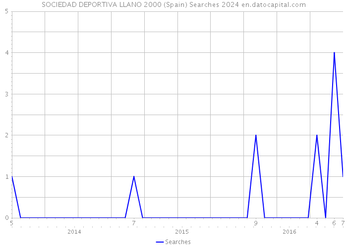 SOCIEDAD DEPORTIVA LLANO 2000 (Spain) Searches 2024 