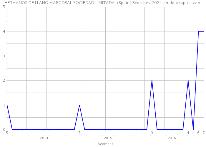 HERMANOS DE LLANO MARCOBAL SOCIEDAD LIMITADA. (Spain) Searches 2024 