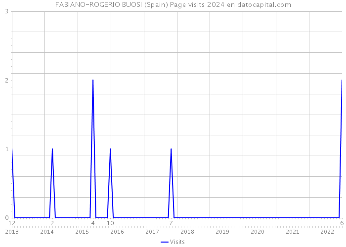 FABIANO-ROGERIO BUOSI (Spain) Page visits 2024 