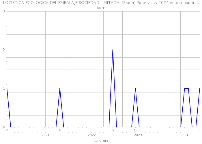 LOGISTICA ECOLOGICA DEL EMBALAJE SOCIEDAD LIMITADA. (Spain) Page visits 2024 