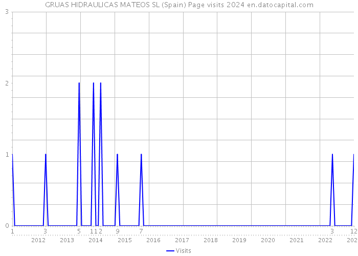 GRUAS HIDRAULICAS MATEOS SL (Spain) Page visits 2024 