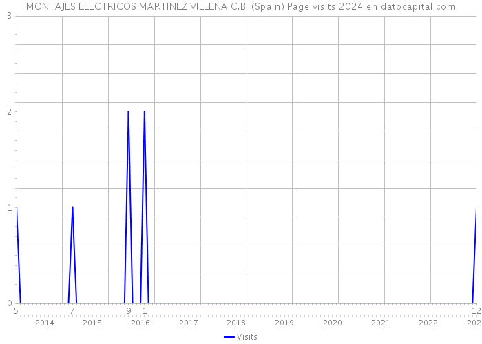 MONTAJES ELECTRICOS MARTINEZ VILLENA C.B. (Spain) Page visits 2024 