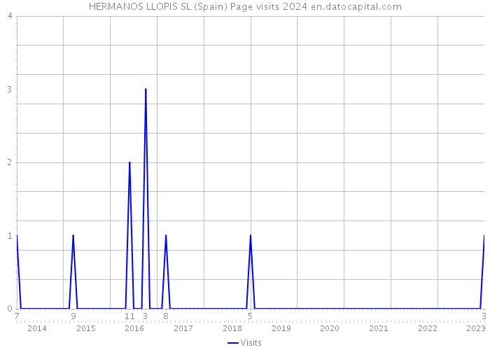 HERMANOS LLOPIS SL (Spain) Page visits 2024 