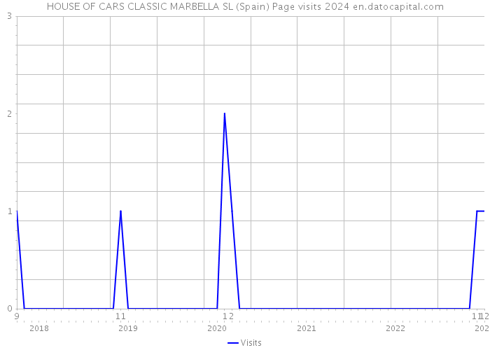 HOUSE OF CARS CLASSIC MARBELLA SL (Spain) Page visits 2024 