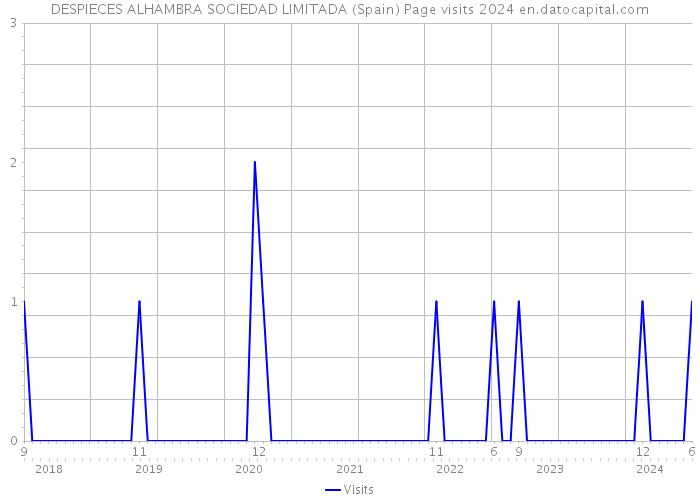 DESPIECES ALHAMBRA SOCIEDAD LIMITADA (Spain) Page visits 2024 