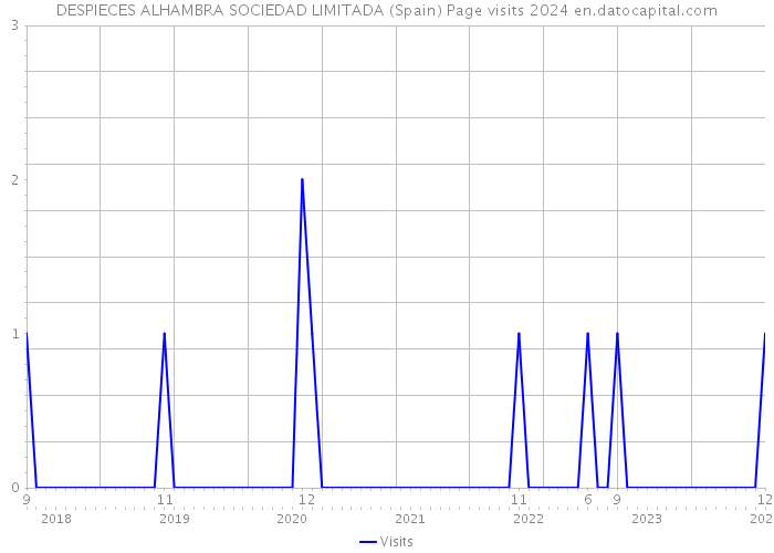 DESPIECES ALHAMBRA SOCIEDAD LIMITADA (Spain) Page visits 2024 