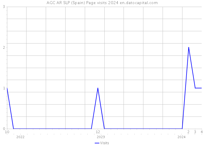AGC AR SLP (Spain) Page visits 2024 