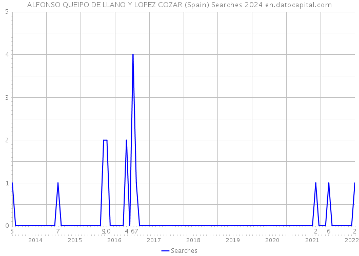 ALFONSO QUEIPO DE LLANO Y LOPEZ COZAR (Spain) Searches 2024 