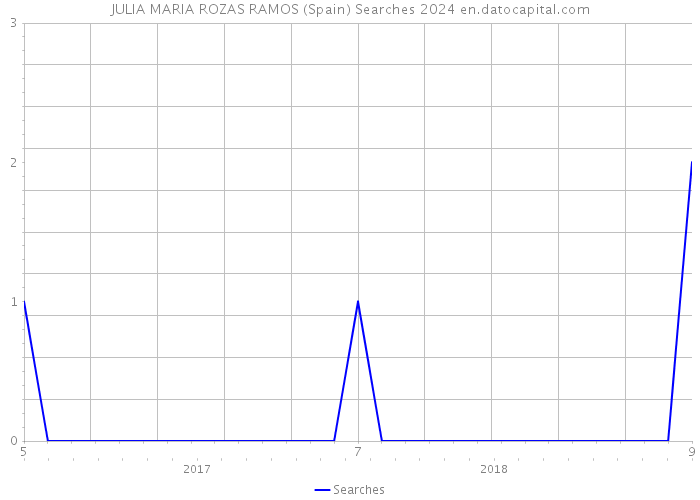 JULIA MARIA ROZAS RAMOS (Spain) Searches 2024 