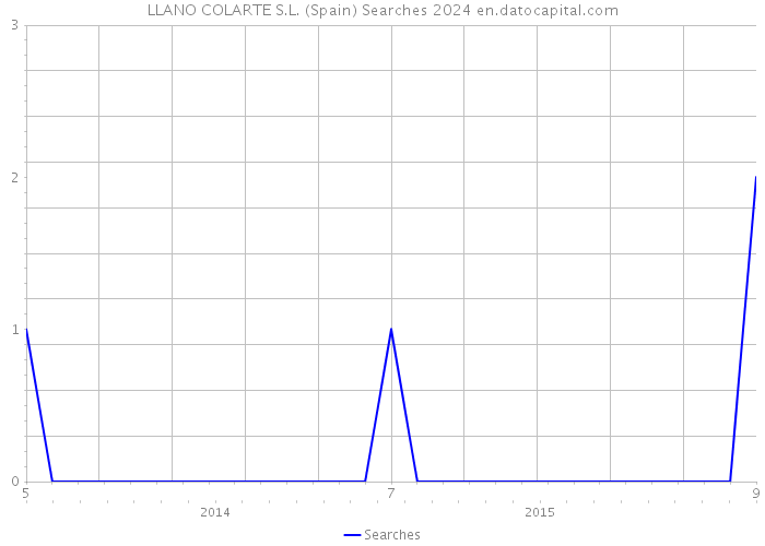 LLANO COLARTE S.L. (Spain) Searches 2024 