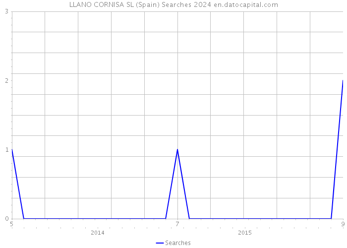 LLANO CORNISA SL (Spain) Searches 2024 