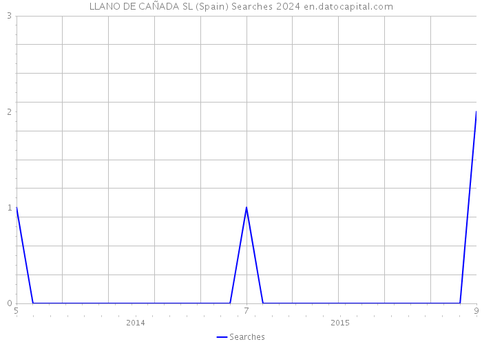 LLANO DE CAÑADA SL (Spain) Searches 2024 
