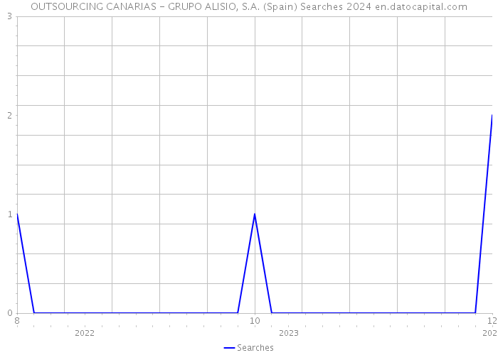 OUTSOURCING CANARIAS - GRUPO ALISIO, S.A. (Spain) Searches 2024 