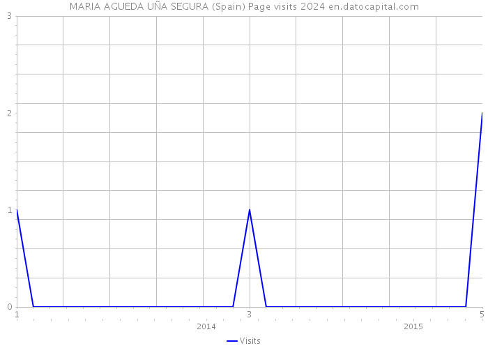 MARIA AGUEDA UÑA SEGURA (Spain) Page visits 2024 