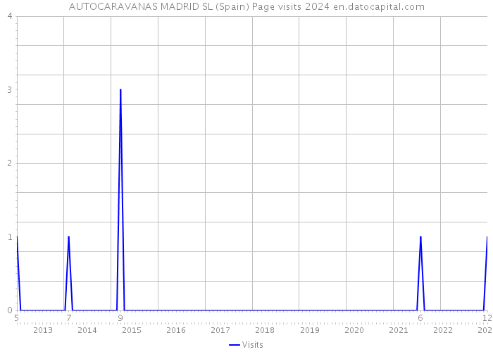 AUTOCARAVANAS MADRID SL (Spain) Page visits 2024 