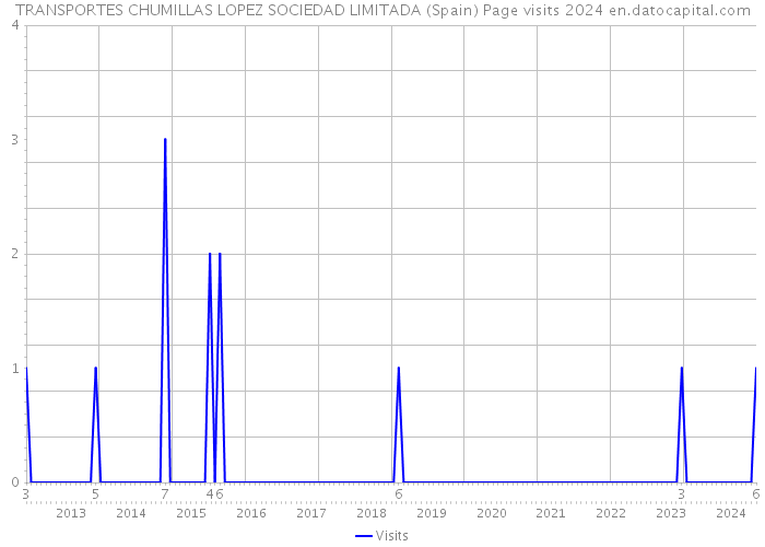 TRANSPORTES CHUMILLAS LOPEZ SOCIEDAD LIMITADA (Spain) Page visits 2024 