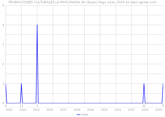 PROMOCIONES CULTURALES LA RINCONADA SA (Spain) Page visits 2024 