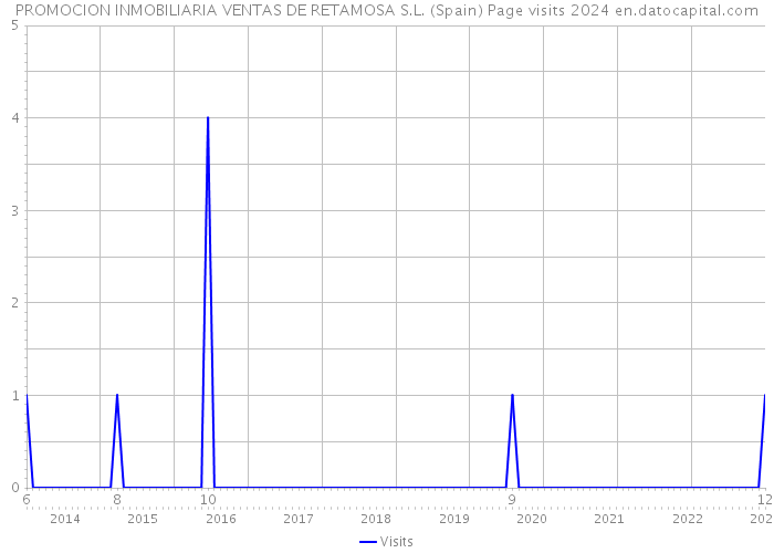 PROMOCION INMOBILIARIA VENTAS DE RETAMOSA S.L. (Spain) Page visits 2024 