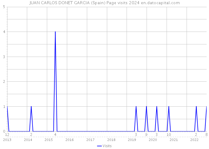 JUAN CARLOS DONET GARCIA (Spain) Page visits 2024 