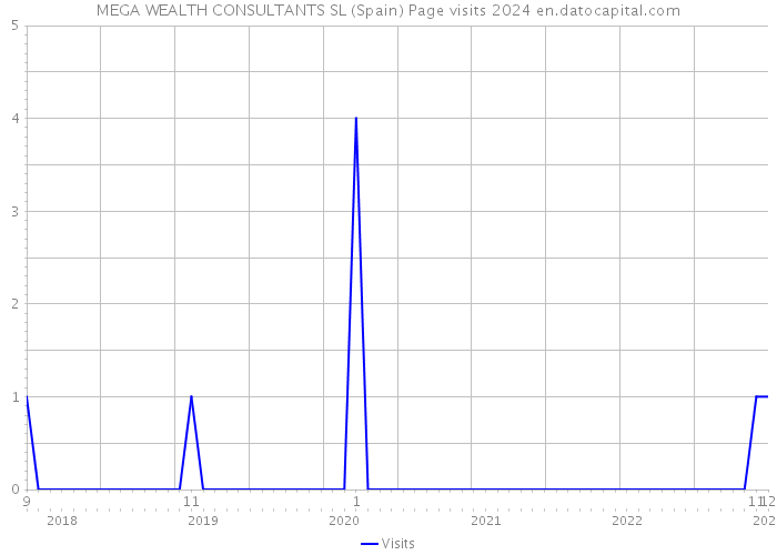 MEGA WEALTH CONSULTANTS SL (Spain) Page visits 2024 