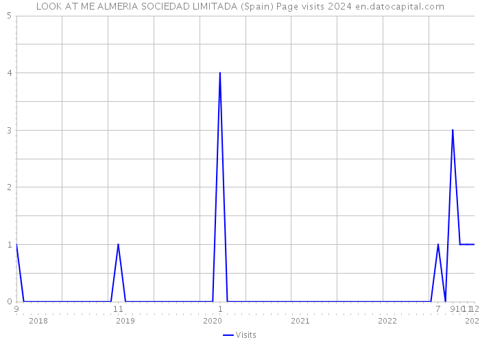 LOOK AT ME ALMERIA SOCIEDAD LIMITADA (Spain) Page visits 2024 