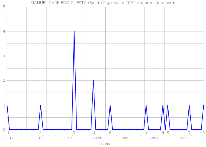 MANUEL CARRIEDO CUESTA (Spain) Page visits 2024 