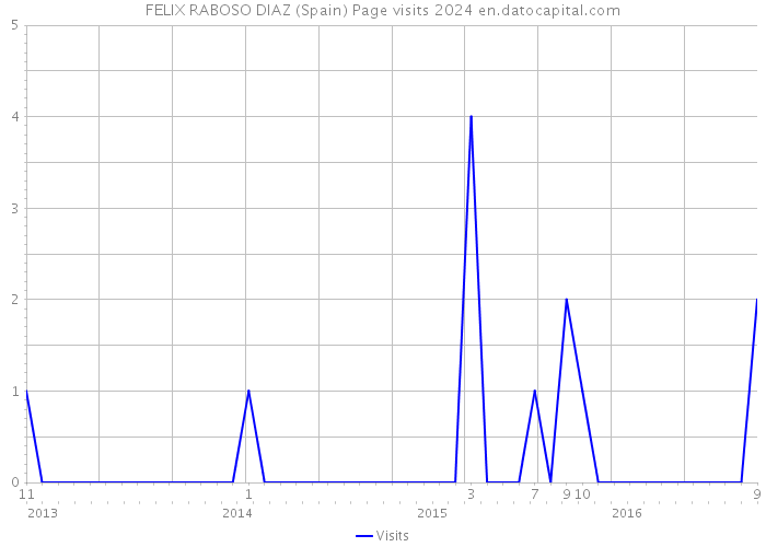 FELIX RABOSO DIAZ (Spain) Page visits 2024 