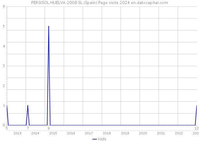 PERSISOL HUELVA 2008 SL (Spain) Page visits 2024 