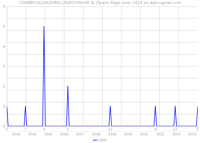 COMERCIALIZADORA GRUPO PAKAR SL (Spain) Page visits 2024 