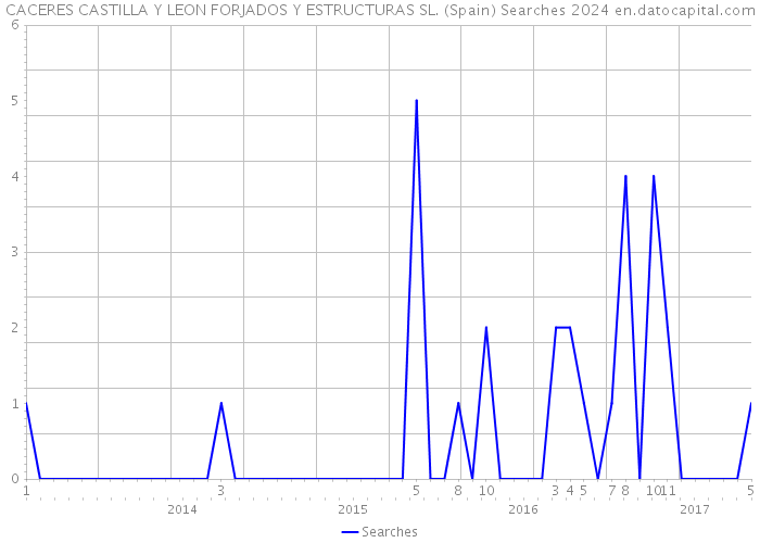 CACERES CASTILLA Y LEON FORJADOS Y ESTRUCTURAS SL. (Spain) Searches 2024 