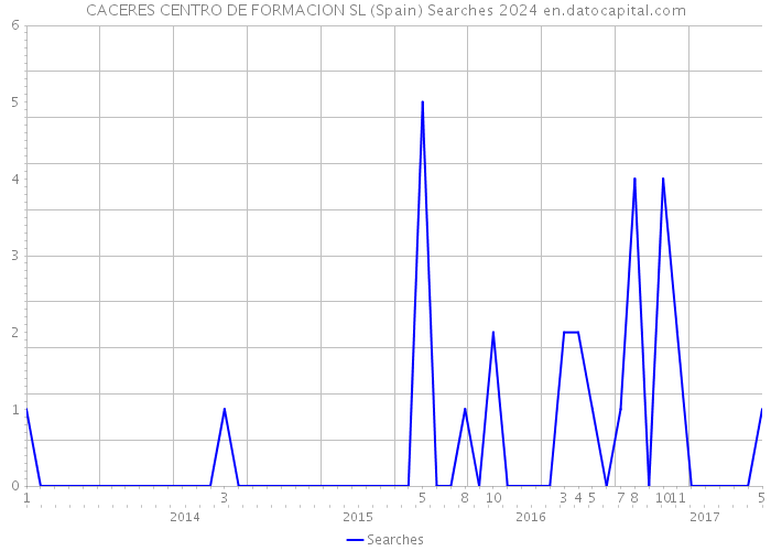 CACERES CENTRO DE FORMACION SL (Spain) Searches 2024 
