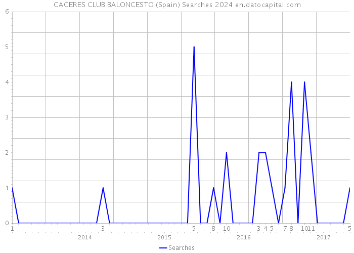 CACERES CLUB BALONCESTO (Spain) Searches 2024 