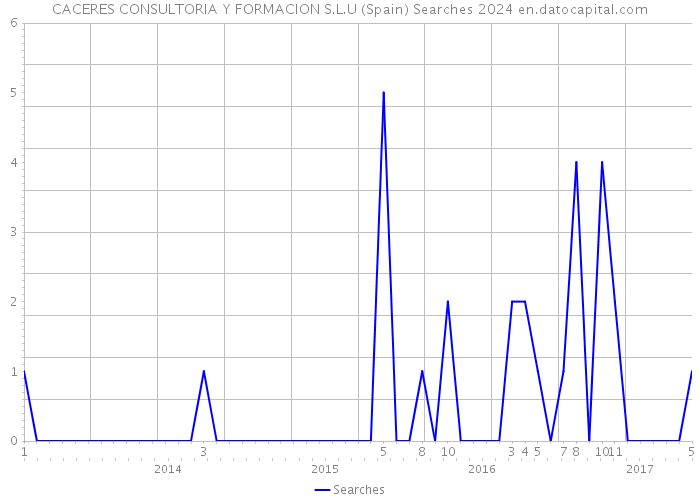 CACERES CONSULTORIA Y FORMACION S.L.U (Spain) Searches 2024 