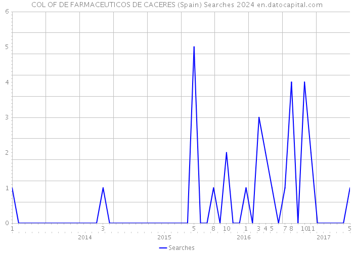 COL OF DE FARMACEUTICOS DE CACERES (Spain) Searches 2024 