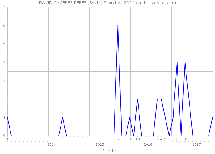DAVID CACERES PEREZ (Spain) Searches 2024 