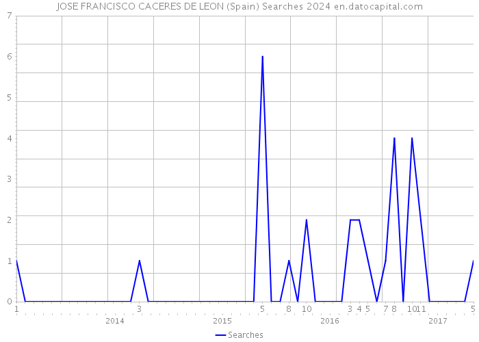 JOSE FRANCISCO CACERES DE LEON (Spain) Searches 2024 