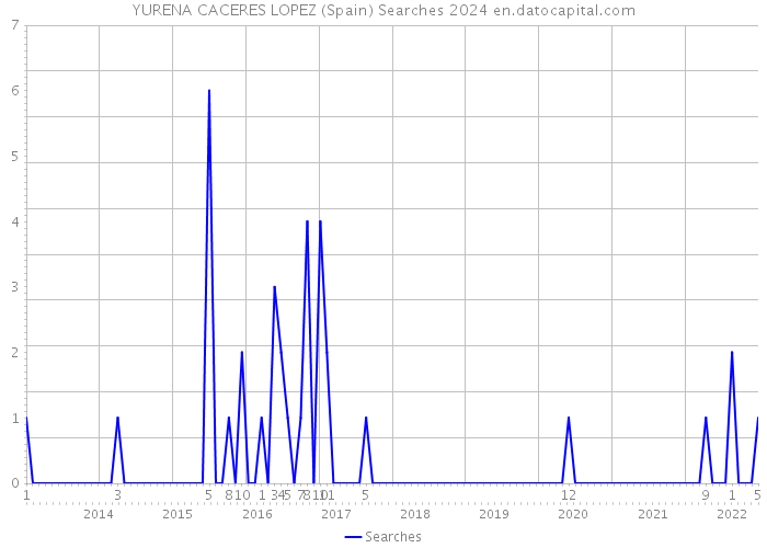 YURENA CACERES LOPEZ (Spain) Searches 2024 