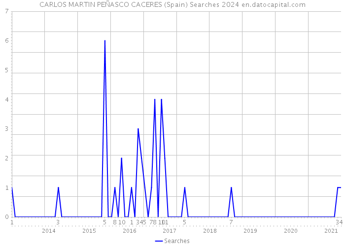 CARLOS MARTIN PEÑASCO CACERES (Spain) Searches 2024 
