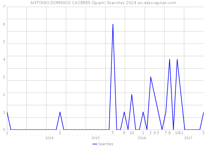 ANTONIO DOMINGO CACERES (Spain) Searches 2024 