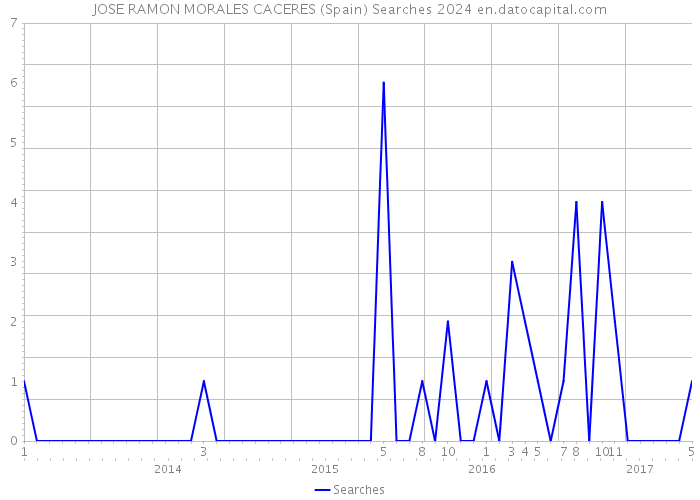 JOSE RAMON MORALES CACERES (Spain) Searches 2024 