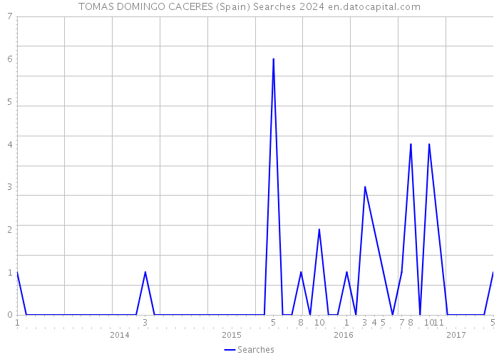 TOMAS DOMINGO CACERES (Spain) Searches 2024 