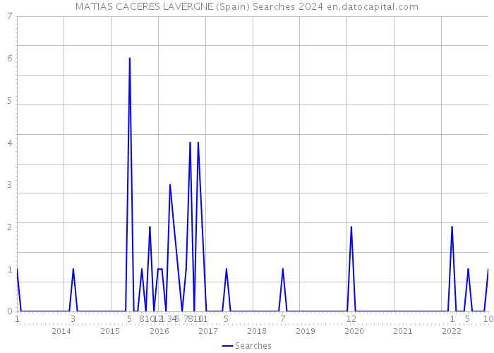 MATIAS CACERES LAVERGNE (Spain) Searches 2024 