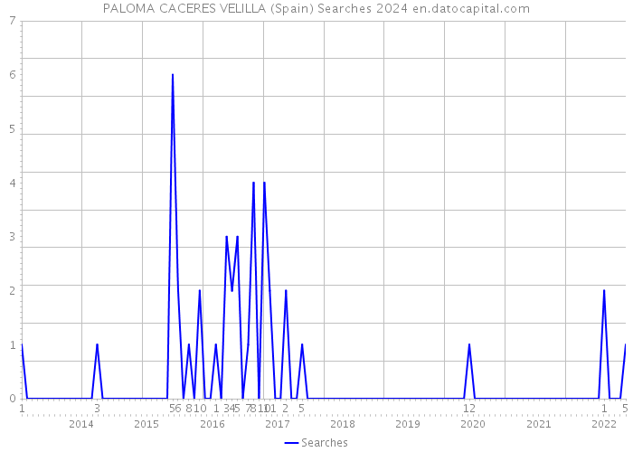 PALOMA CACERES VELILLA (Spain) Searches 2024 