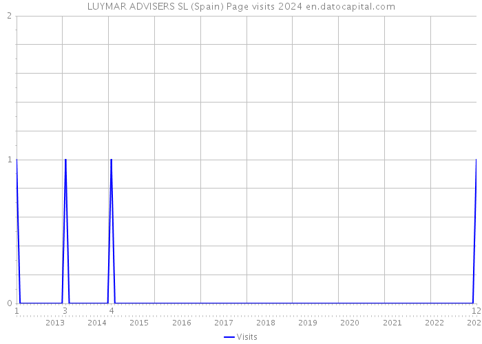 LUYMAR ADVISERS SL (Spain) Page visits 2024 