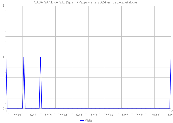 CASA SANDRA S.L. (Spain) Page visits 2024 