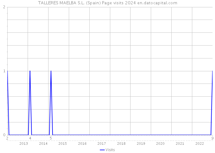 TALLERES MAELBA S.L. (Spain) Page visits 2024 